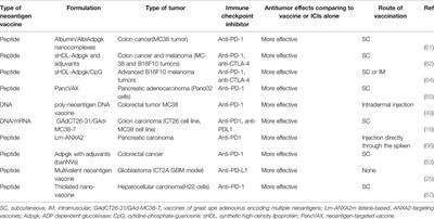 Safety and Efficacy of Personalized Cancer Vaccines in Combination With Immune Checkpoint Inhibitors in Cancer Treatment